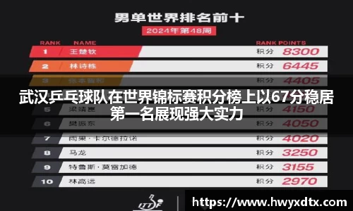 武汉乒乓球队在世界锦标赛积分榜上以67分稳居第一名展现强大实力